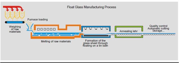 The Glass Manufacturing Process